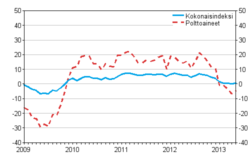 Kuorma-autoliikenteen kaikkien kustannusten ja polttoainekustannusten vuosimuutokset 1/2009 - 5/2013, %
