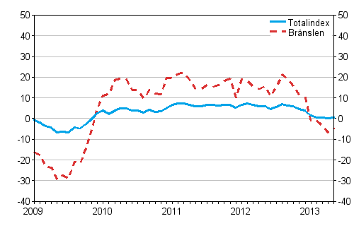 rsfrndringar av alla kostnader fr lastbilstrafiken och brnslekostnader 1/2009 - 5/2013, %