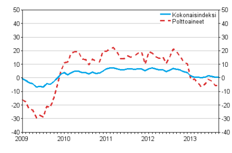 Kuorma-autoliikenteen kaikkien kustannusten ja polttoainekustannusten vuosimuutokset 1/2009–9/2013, %