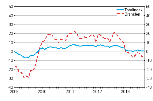 rsfrndringarna av alla kostnader fr lastbilstrafiken samt kostnader for brnslen 1/2009–9/2013, %