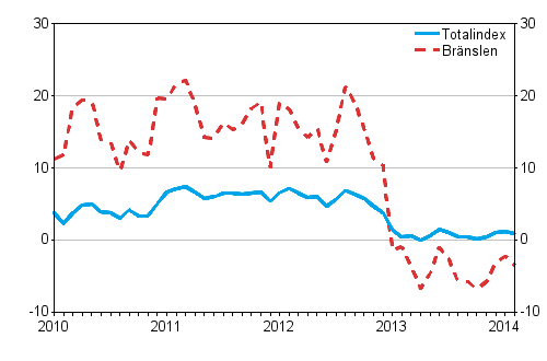 rsfrndringarna av alla kostnader fr lastbilstrafiken och brnslekostnader 1/2010 - 2/2014, %