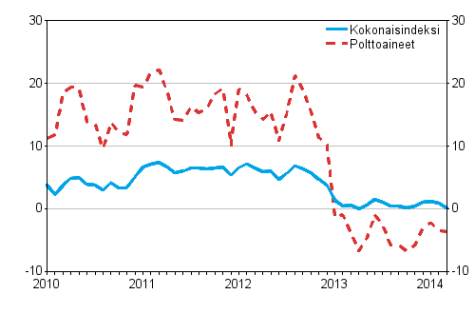 Kuorma-autoliikenteen kaikkien kustannusten ja polttoainekustannusten vuosimuutokset 1/2010 - 3/2014, %