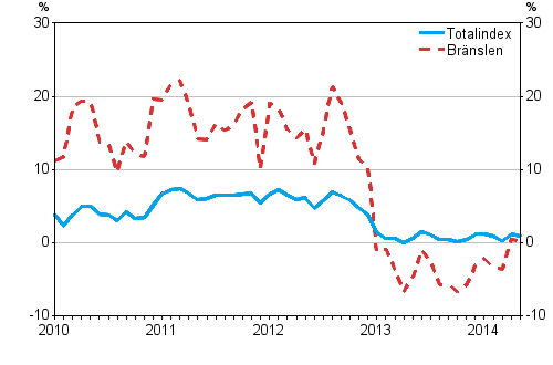 rsfrndringarna av alla kostnader fr lastbilstrafiken och brnslekostnader 1/2010–5/2014, %