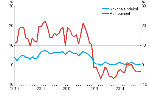 Kuorma-autoliikenteen kaikkien kustannusten ja polttoainekustannusten vuosimuutokset 1/2010–10/2014, %