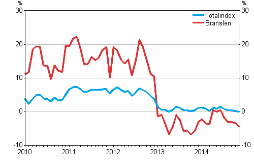 rsfrndringarna av alla kostnader fr lastbilstrafiken och brnslekostnader 1/2010–11/2014, %