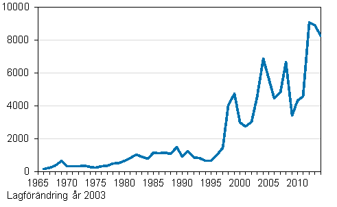 Antal utlndska medborgare som ftt finskt medborgarskap 1966–2014