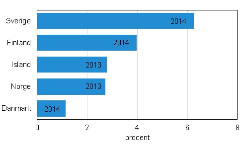 Utlndska medborgare som ftt landets medborgarskap i de Nordiska lnderna 2013/ 2014, procent av utlnningarna