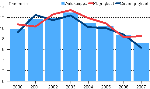 Autokaupan kokonaispoman tuotto 2000-2007, pk- ja suuret yritykset