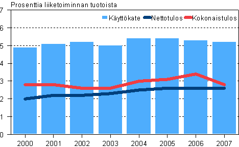 Vhittiskaupan kannattavuuden tunnuslukuja 2000–2007