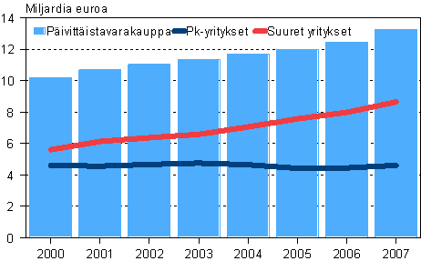 Pivittistavarakaupan liikevaihto 2000-2007, pk- ja suuret yritykset
