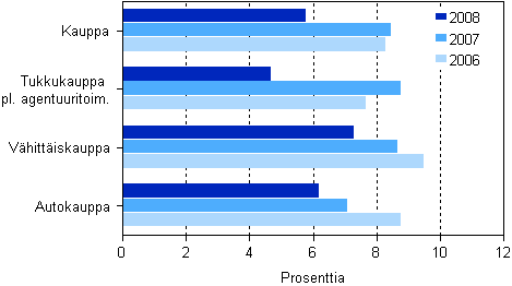 Kaupan kokonaispoman tuotto toimialoittain 2006–2008