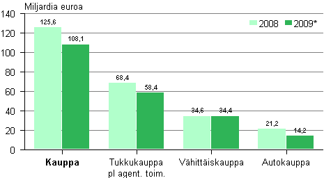 Kaupan liikevaihto toimialoittain 2008–2009*