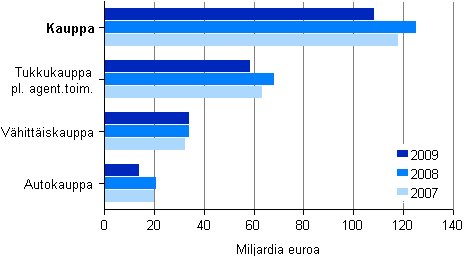 Kuvio 1. Kaupan liikevaihto toimialoittain 2007–2009