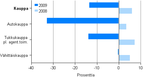 Kuvio 2. Kaupan liikevaihdon muutos toimialoittain 2008 ja 2009