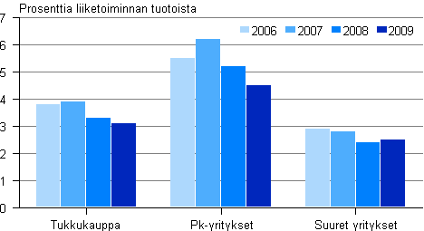 Kuvio 7. Tukkukaupan kyttkate 2006 - 2009