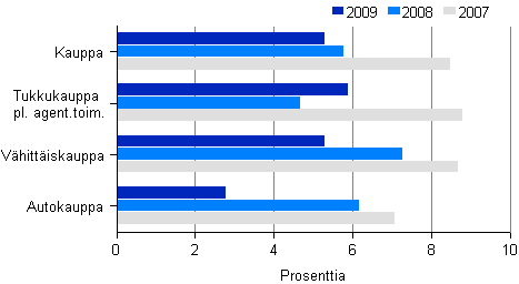 Kuvio 12. Kaupan kokonaispoman tuotto toimialoittain 2007–2009