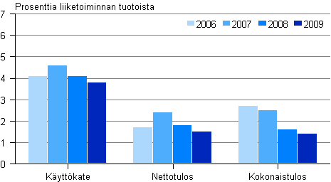 Kuvio 14. Pivittistavarakaupan kannattavuus 2006–2009
