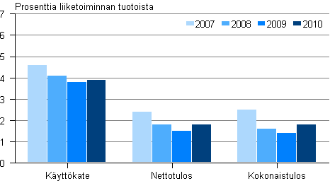 Kuvio 14. Pivittistavarakaupan kannattavuus 2007–2010