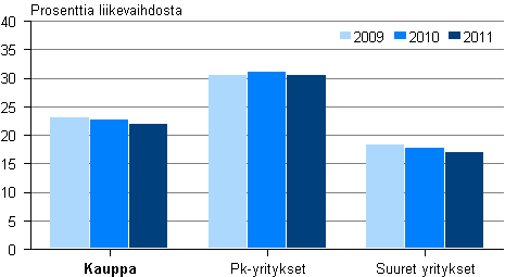 Kuvio 5. Kaupan myyntikate 2009-2011, pk- ja suuret yritykset