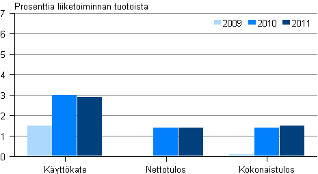 Kuvio 6. Autokaupan kannattavuus 2009-2011