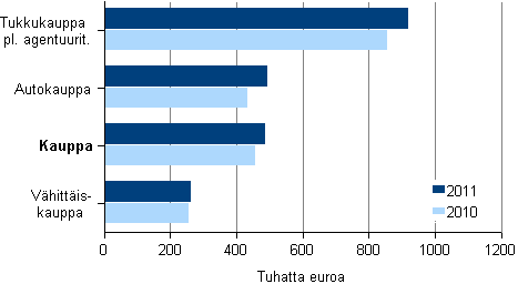 Kuvio 13. Kaupan liikevaihto/henkilst toimialoittain 2010-2011