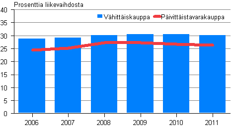 Kuvio 14. Vhittis- ja pivittistavarakaupan myyntikate 2006–2011 