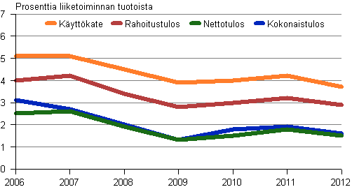 Kuvio 8. Vhittiskaupan kannattavuus 2006–2012