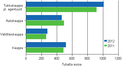 Kuvio 14. Kaupan liikevaihto/henkilst toimialoittain 2011–2012