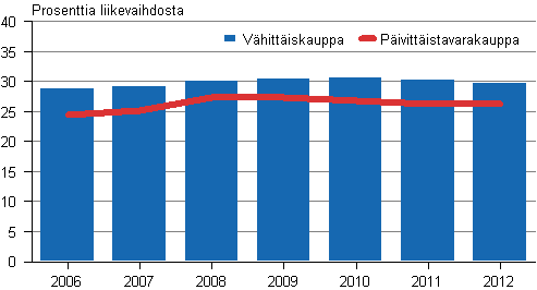 Kuvio 15. Vhittis- ja pivittistavarakaupan myyntikate 2006–2012