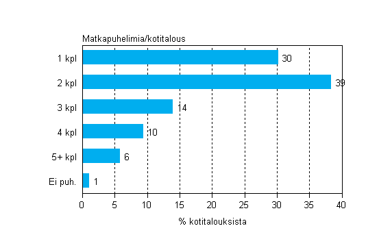 Liitekuvio 16. Matkapuhelimien lukumrt kotitalouksissa, elokuu 2011