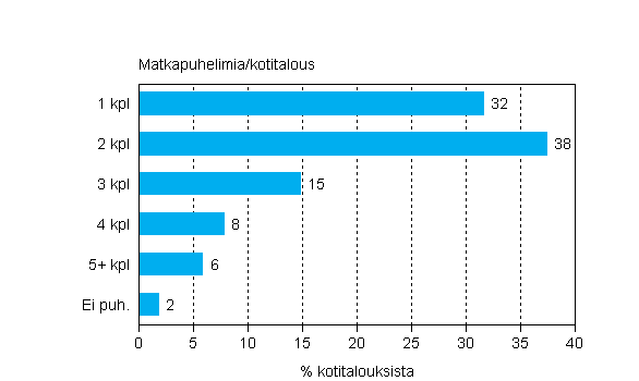 Liitekuvio 16. Matkapuhelimien lukumrt kotitalouksissa, helmikuu 2012