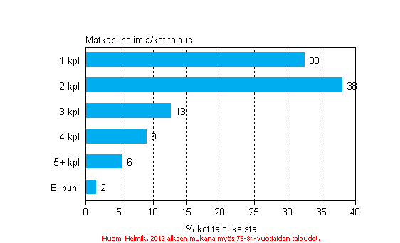 Liitekuvio 16. Matkapuhelimien lukumrt kotitalouksissa, marraskuu 2012