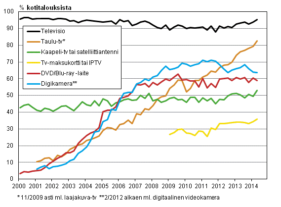 Liitekuvio 13. Televisiolaitteet kotitalouksissa 2/2000-5/2014 (15-74-vuotiaiden kohdehenkiliden taloudet)