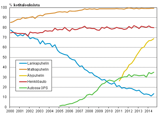 Liitekuvio 15. Puhelimet ja auto kotitalouksissa 2/2000-8/2014 (15-74-vuotiaiden kohdehenkiliden taloudet)