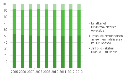 Peruskoulun 9. luokan pttneiden vlitn sijoittuminen jatko-opintoihin 2005–2013, %