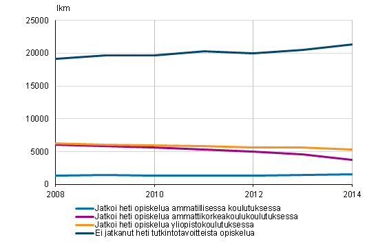 Ylioppilaiden vlitn sijoittuminen jatko-opintoihin 2008–2014