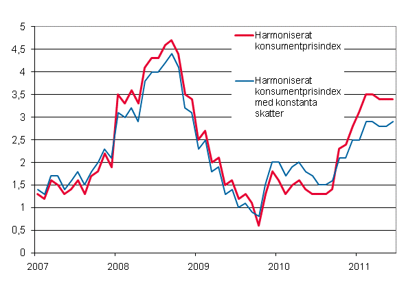 Figurbilaga 3. rsfrndring av det harmoniserade konsumentprisindexet och det harmoniserade konsumentprisindexet med konstanta skatter, januari 2007 - juni 2011