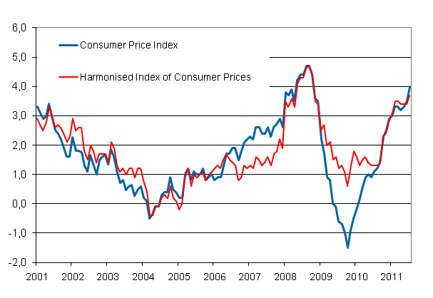 Appendix figure 1. Annual change in the Consumer Price Index and the Harmonised Index of Consumer Prices, January 2001 - July 2011