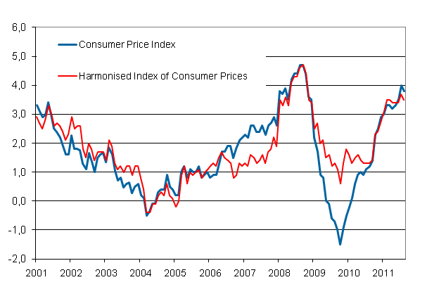 Appendix figure 1. Annual change in the Consumer Price Index and the Harmonised Index of Consumer Prices, January 2001 - August 2011