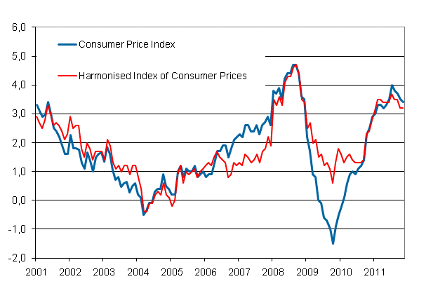 Appendix figure 1. Annual change in the Consumer Price Index and the Harmonised Index of Consumer Prices, January 2001 - November 2011