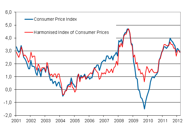 Appendix figure 1. Annual change in the Consumer Price Index and the Harmonised Index of Consumer Prices, January 2001 - March 2012