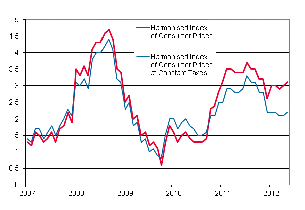 Appendix figure 3. Annual change in the Harmonised Index of Consumer Prices and the Harmonised Index of Consumer Prices at Constant Taxes, January 2007 - May 2012