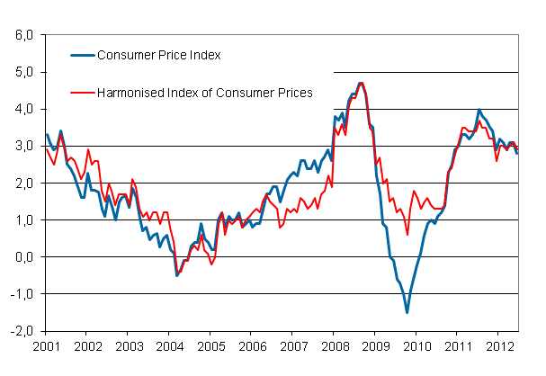 Appendix figure 1. Annual change in the Consumer Price Index and the Harmonised Index of Consumer Prices, January 2001 - June 2012