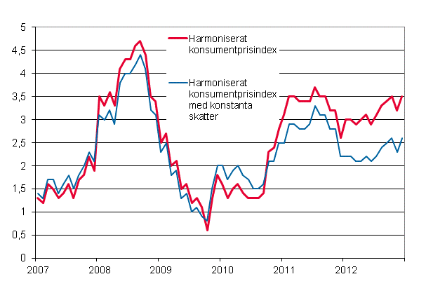 Figurbilaga 3. rsfrndring av det harmoniserade konsumentprisindexet och det harmoniserade konsumentprisindexet med konstanta skatter, januari 2007 - december 2012