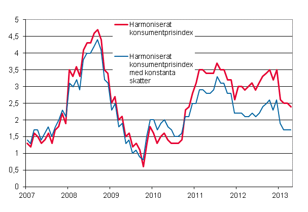 Figurbilaga 3. rsfrndring av det harmoniserade konsumentprisindexet och det harmoniserade konsumentprisindexet med konstanta skatter, januari 2007 - april 2013