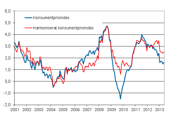 Figurbilaga 1. rsfrndring av konsumentprisindexet och det harmoniserade konsumentprisindexet, januari 2001 - maj 2013