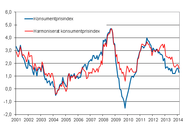 Figurbilaga 1. rsfrndring av konsumentprisindexet och det harmoniserade konsumentprisindexet, januari 2001 - februari 2014