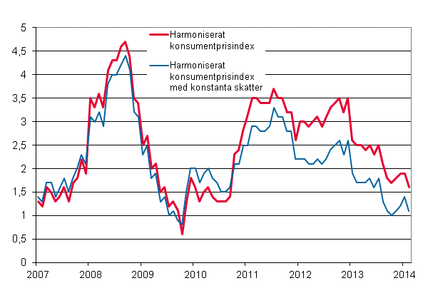 Figurbilaga 3. rsfrndring av det harmoniserade konsumentprisindexet och det harmoniserade konsumentprisindexet med konstanta skatter, januari 2007 - februari 2014