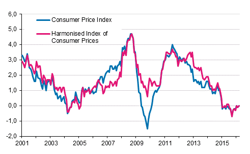 Appendix figure 1. Annual change in the Consumer Price Index and the Harmonised Index of Consumer Prices, January 2001 - March 2016