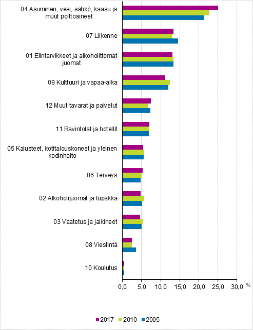 Kuvio 1. Kokonaiskulutuksen arvo-osuudet hydykeryhmittin vuosina 2005, 2010 ja 2017, prosenttia kokonaiskulutuksesta